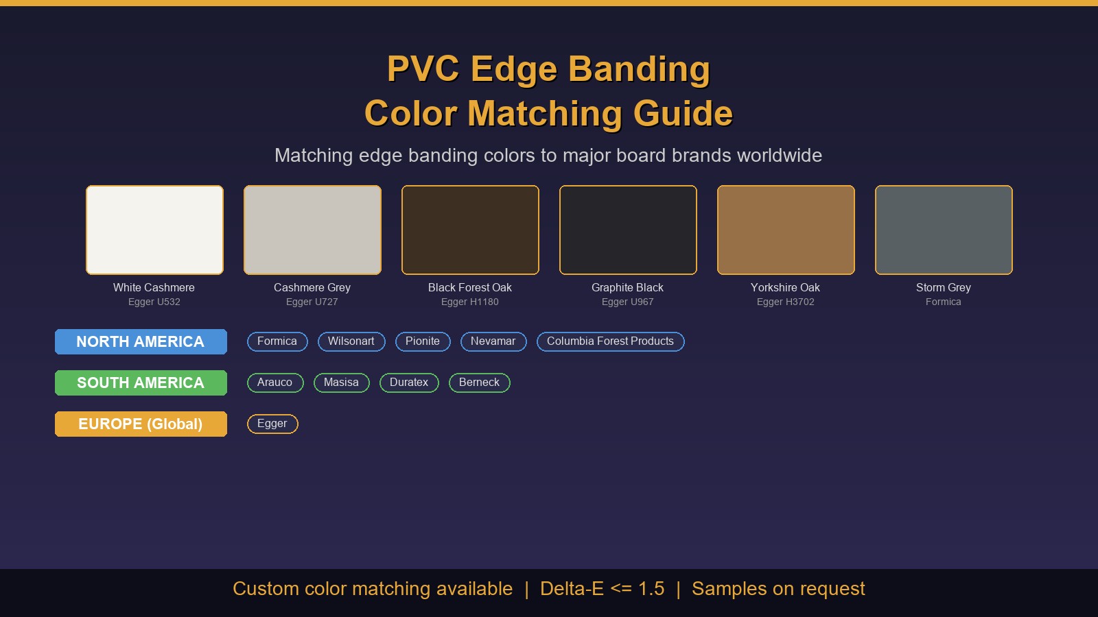 PVC Edge Banding Color Matching - showing color swatches matching Egger and Formica board brands for North America, South America, and Europe markets
